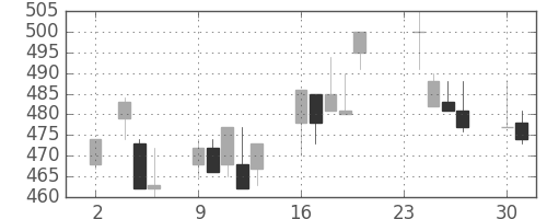 日産化の日足チャート(1998年11月)