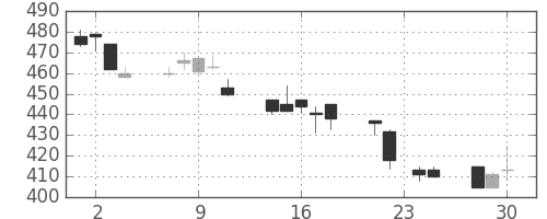 日産化の日足チャート(1998年12月)