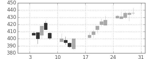 日産化の日足チャート(1999年1月)