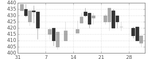 日産化の日足チャート(1999年2月)