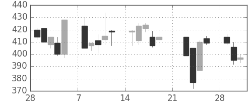 日産化の日足チャート(1999年3月)