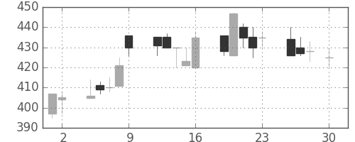 日産化の日足チャート(1999年4月)