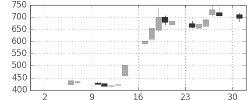 日産化の日足チャート(1999年5月)