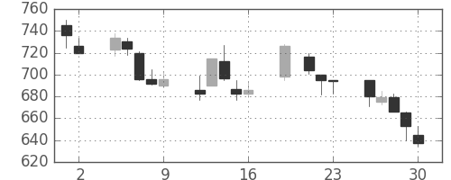 日産化の日足チャート(1999年7月)