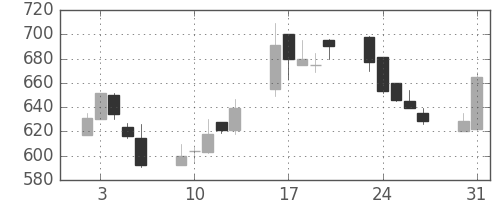 日産化の日足チャート(1999年8月)