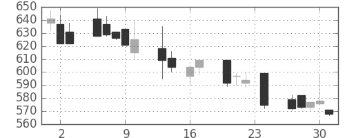 日産化の日足チャート(1999年9月)