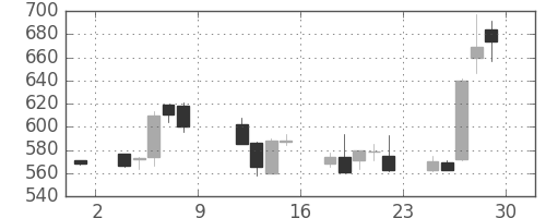日産化の日足チャート(1999年10月)