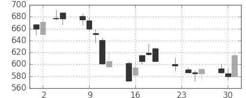 日産化の日足チャート(1999年11月)