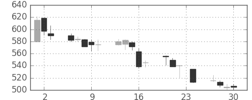 日産化の日足チャート(1999年12月)