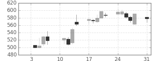 日産化の日足チャート(2000年1月)