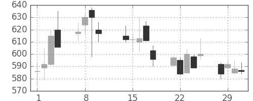 日産化の日足チャート(2000年2月)