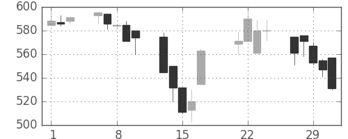 日産化の日足チャート(2000年3月)