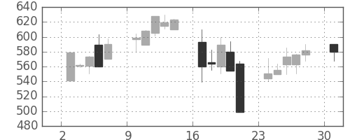 日産化の日足チャート(2000年4月)