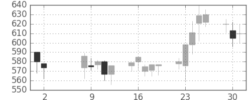 日産化の日足チャート(2000年5月)