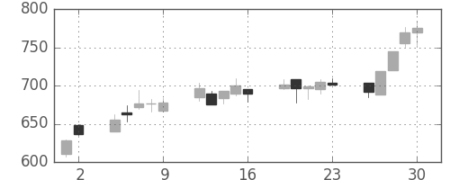 日産化の日足チャート(2000年6月)