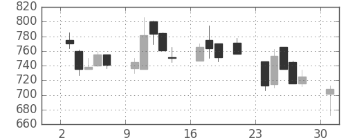 日産化の日足チャート(2000年7月)