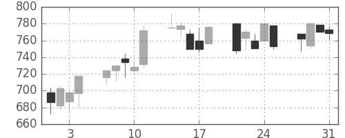 日産化の日足チャート(2000年8月)