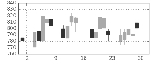 日産化の日足チャート(2000年9月)