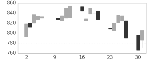 日産化の日足チャート(2000年10月)