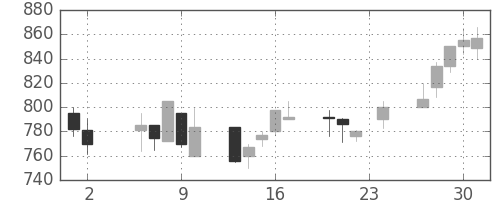 日産化の日足チャート(2000年11月)
