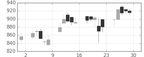 日産化の日足チャート(2000年12月)