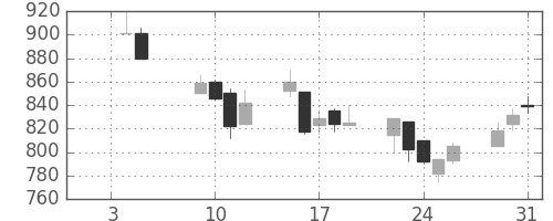 日産化の日足チャート(2001年1月)