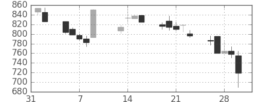 日産化の日足チャート(2001年2月)