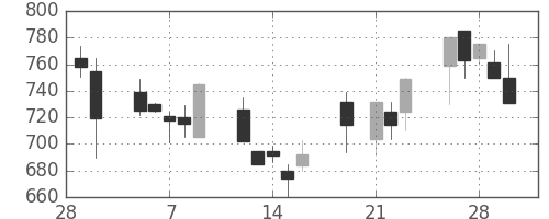 日産化の日足チャート(2001年3月)