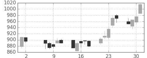 日産化の日足チャート(2001年5月)