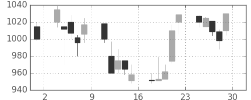 日産化の日足チャート(2001年6月)