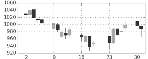 日産化の日足チャート(2001年7月)