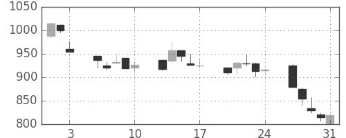 日産化の日足チャート(2001年8月)