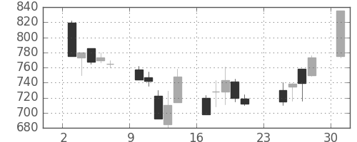 日産化の日足チャート(2001年9月)