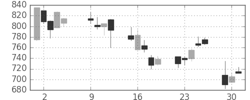 日産化の日足チャート(2001年10月)