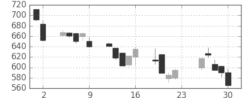 日産化の日足チャート(2001年11月)