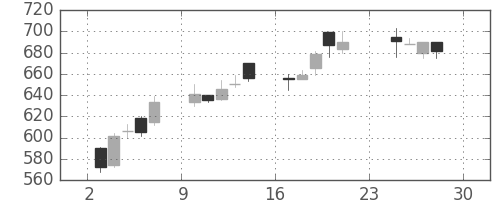 日産化の日足チャート(2001年12月)
