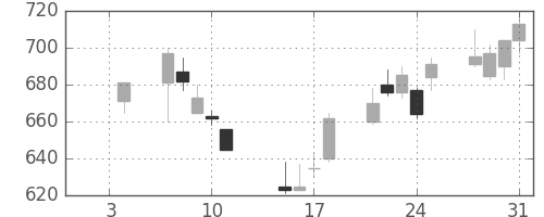 日産化の日足チャート(2002年1月)