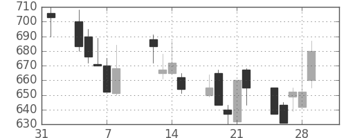 日産化の日足チャート(2002年2月)