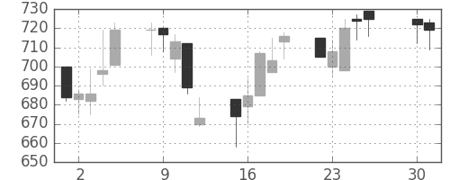 日産化の日足チャート(2002年4月)
