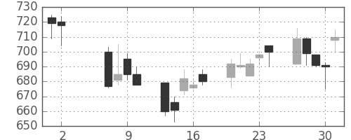 日産化の日足チャート(2002年5月)