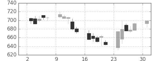 日産化の日足チャート(2002年6月)