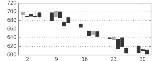 日産化の日足チャート(2002年7月)