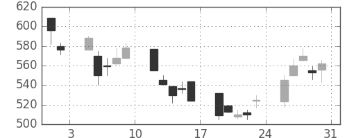 日産化の日足チャート(2002年8月)