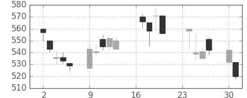 日産化の日足チャート(2002年9月)