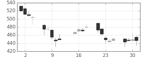日産化の日足チャート(2002年10月)