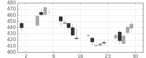 日産化の日足チャート(2002年11月)