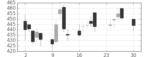 日産化の日足チャート(2002年12月)