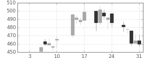 日産化の日足チャート(2003年1月)
