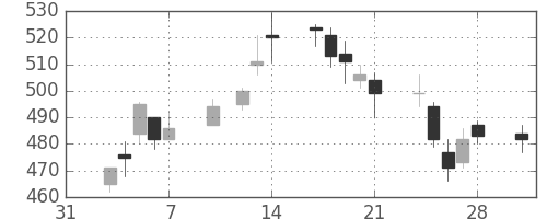 日産化の日足チャート(2003年2月)