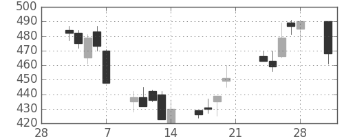 日産化の日足チャート(2003年3月)